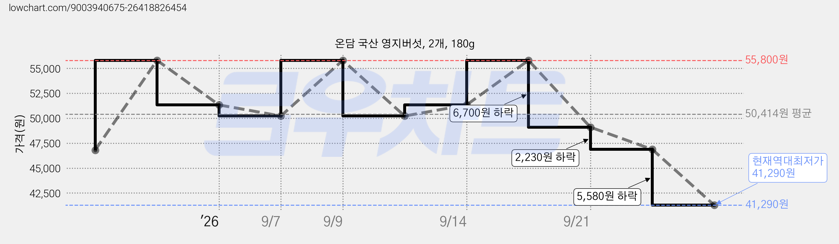 온담 국산 영지버섯, 2개, 180g 가격 변동 차트, 현재가 41,290원, 역대최저가