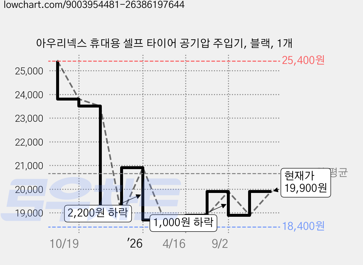 아우리넥스 휴대용 셀프 타이어 공기압 주입기, 블랙, 1개 가격 변동 차트, 현재가 19,900원, 관측 최저가 18,400원