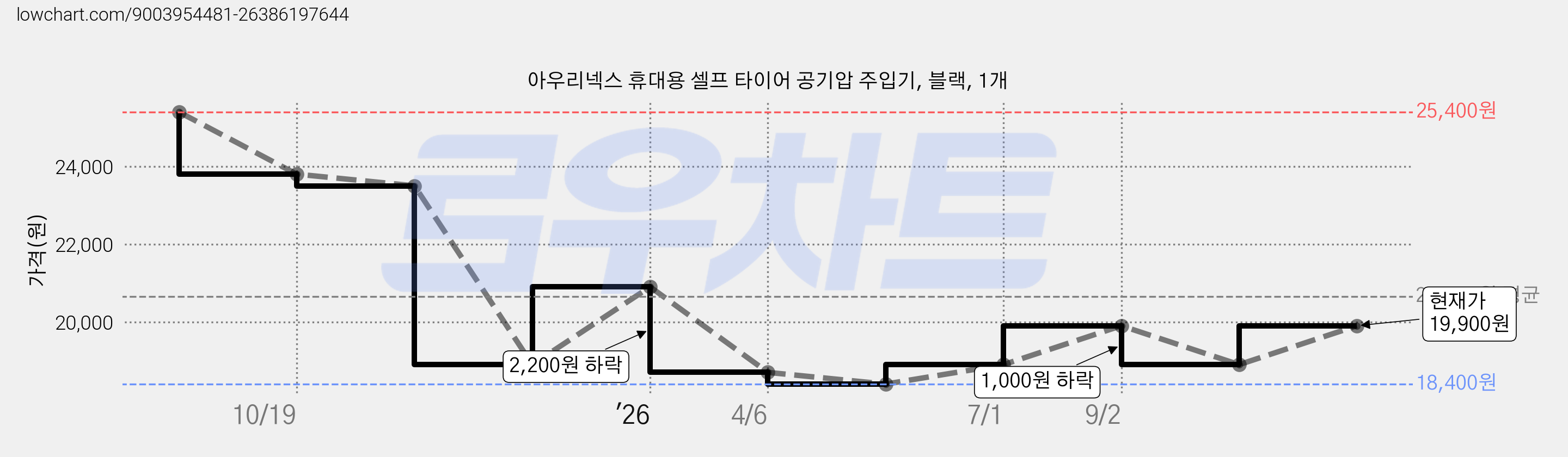 아우리넥스 휴대용 셀프 타이어 공기압 주입기, 블랙, 1개 가격 변동 차트, 현재가 19,900원, 관측 최저가 18,400원