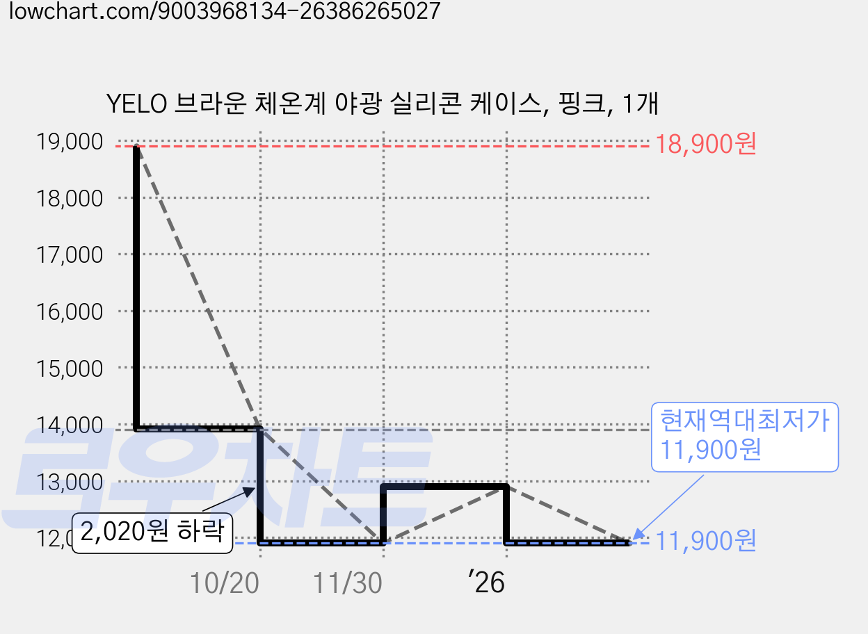 YELO 브라운 체온계 야광 실리콘 케이스, 핑크, 1개 가격 변동 차트, 현재가 11,900원, 역대최저가