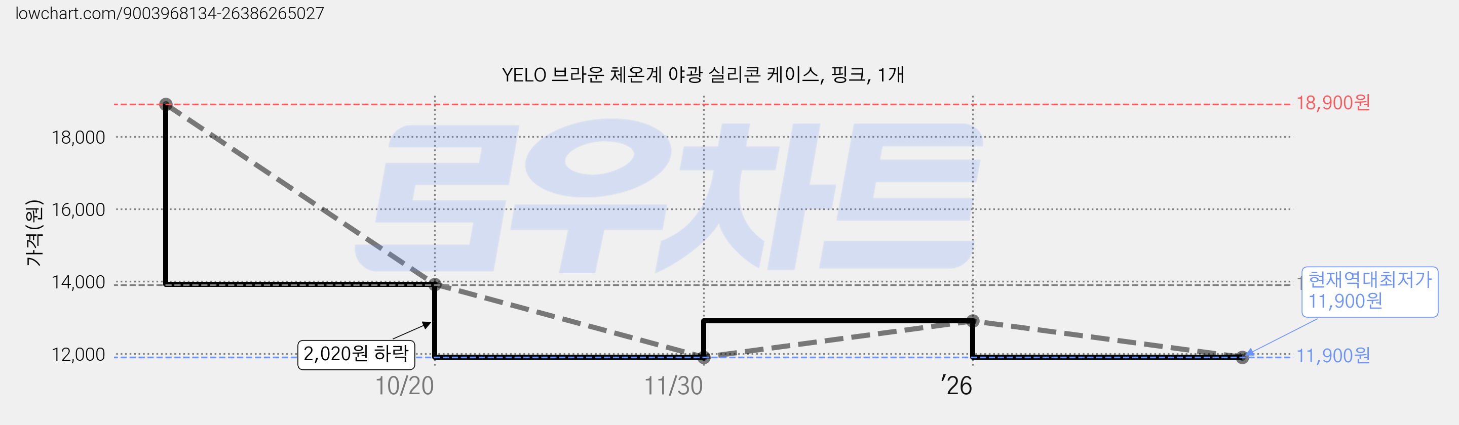 YELO 브라운 체온계 야광 실리콘 케이스, 핑크, 1개 가격 변동 차트, 현재가 11,900원, 역대최저가