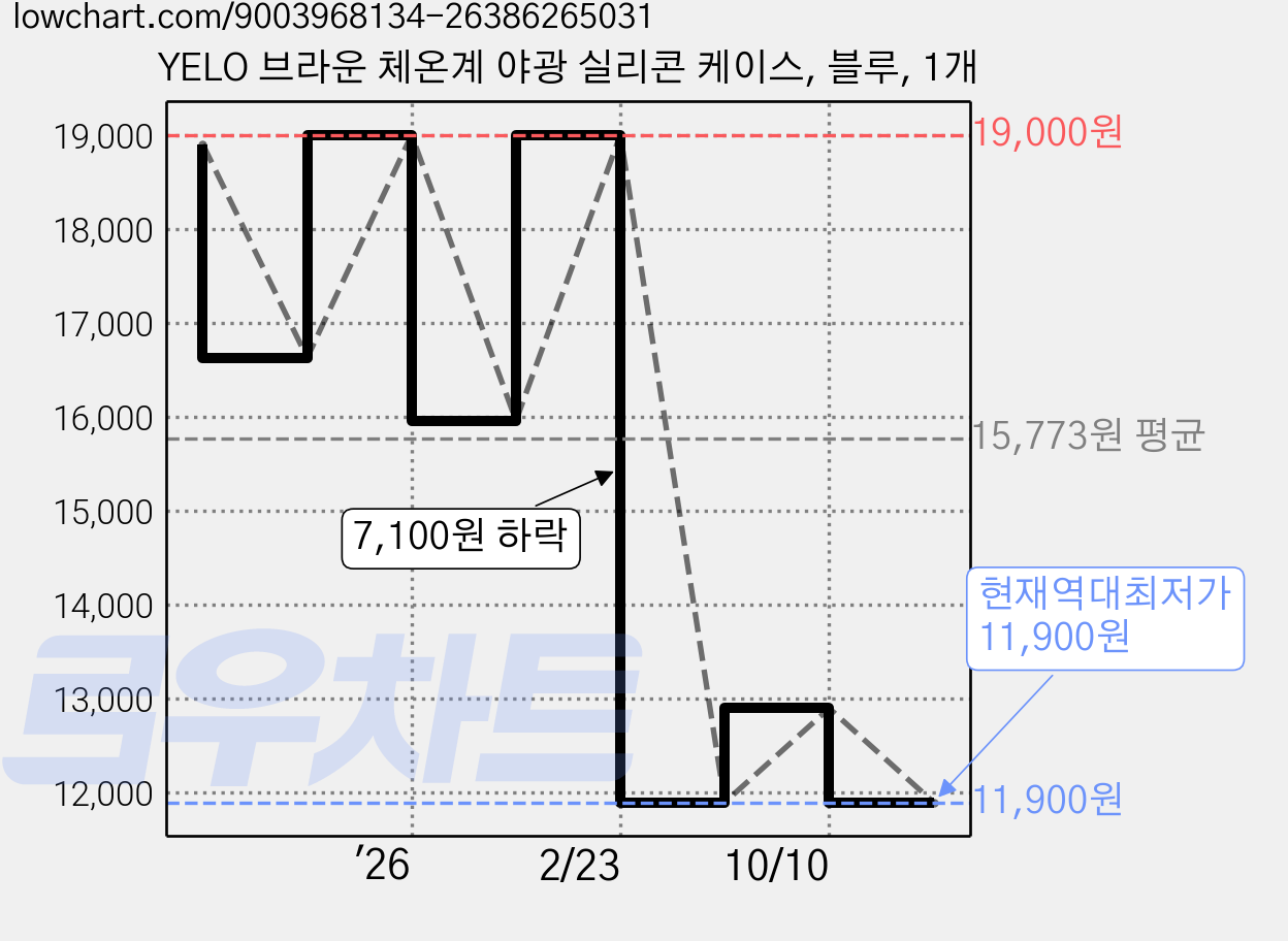 YELO 브라운 체온계 야광 실리콘 케이스, 블루, 1개 가격 변동 차트, 현재가 11,900원, 역대최저가