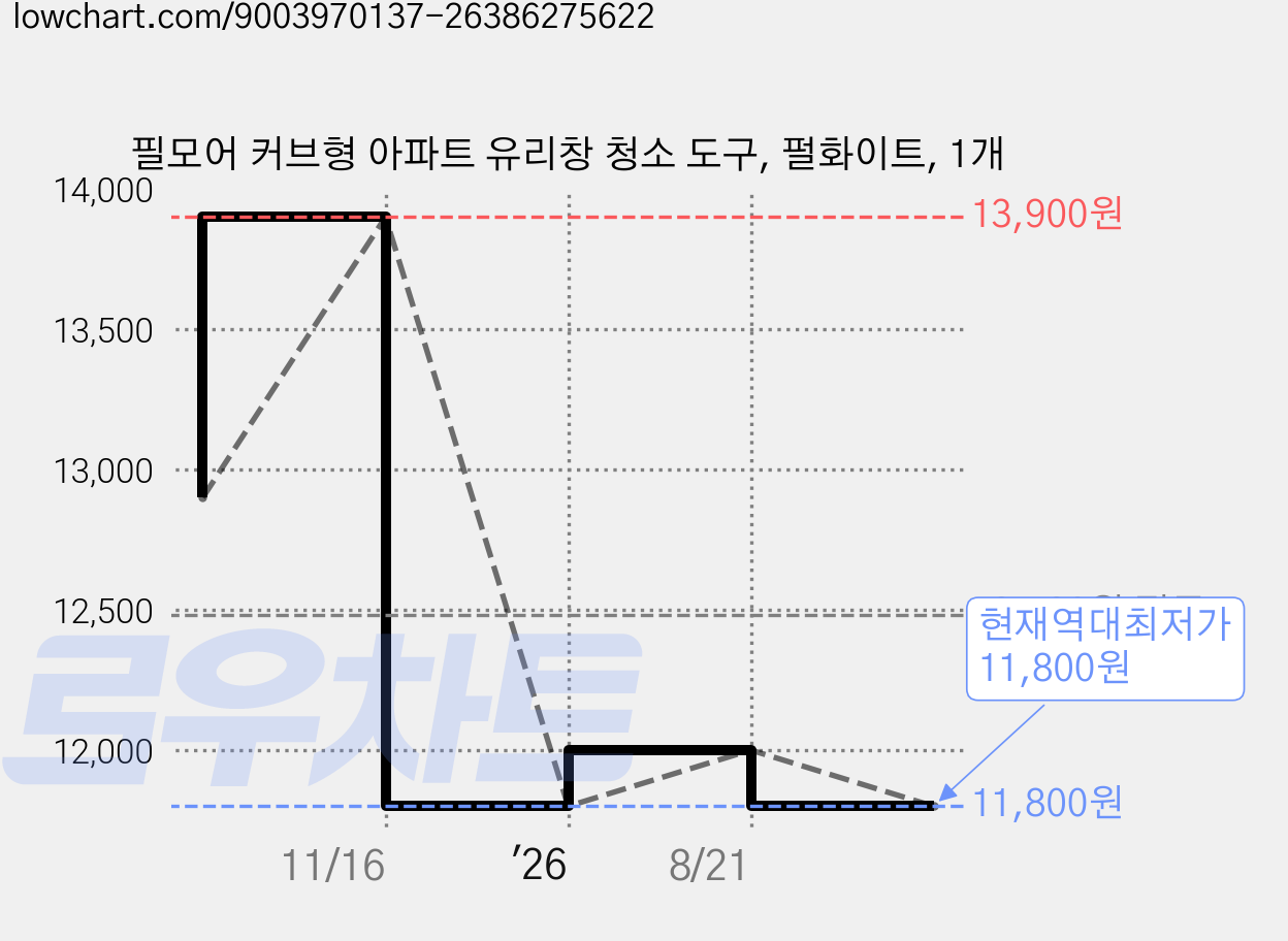 필모어 커브형 아파트 유리창 청소 도구, 펄화이트, 1개 가격 변동 차트, 현재가 11,800원, 역대최저가