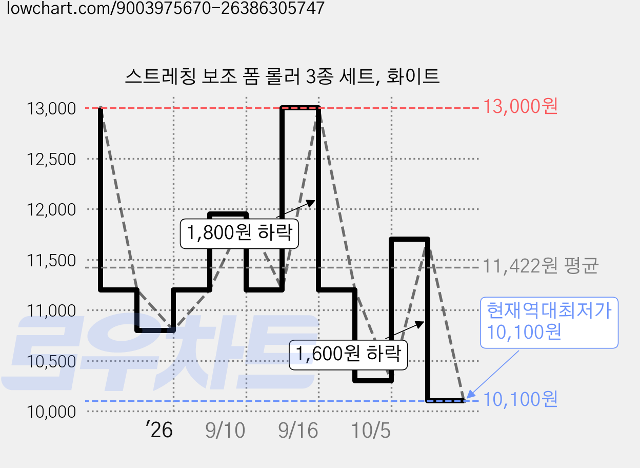스트레칭 보조 폼 롤러 3종 세트, 화이트 가격 변동 차트, 현재가 10,100원, 역대최저가