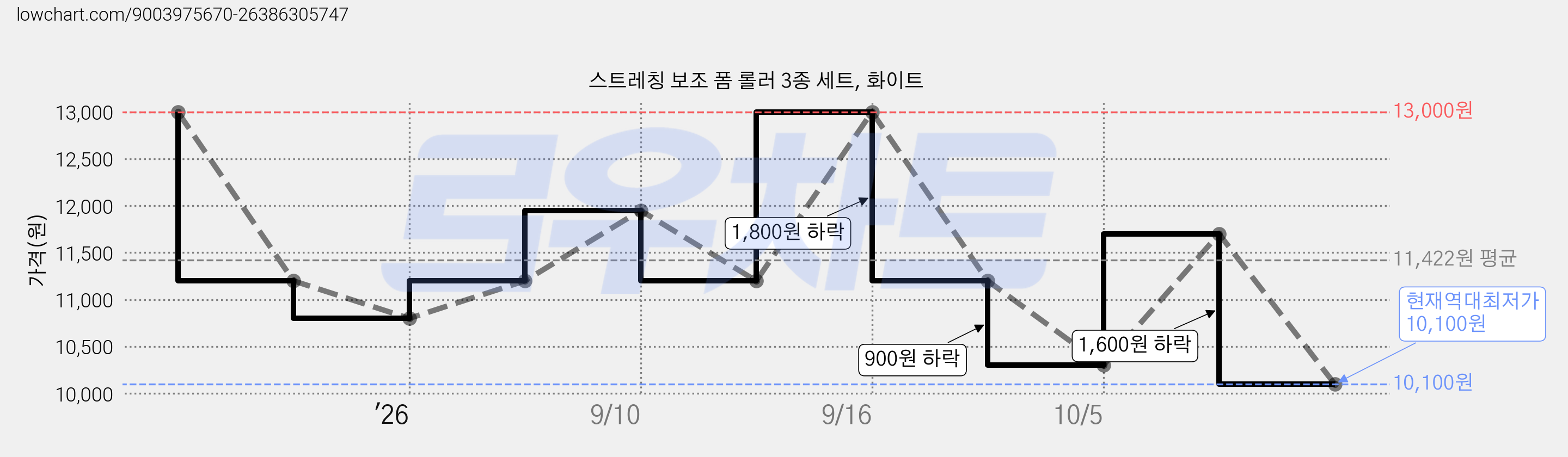 스트레칭 보조 폼 롤러 3종 세트, 화이트 가격 변동 차트, 현재가 10,100원, 역대최저가