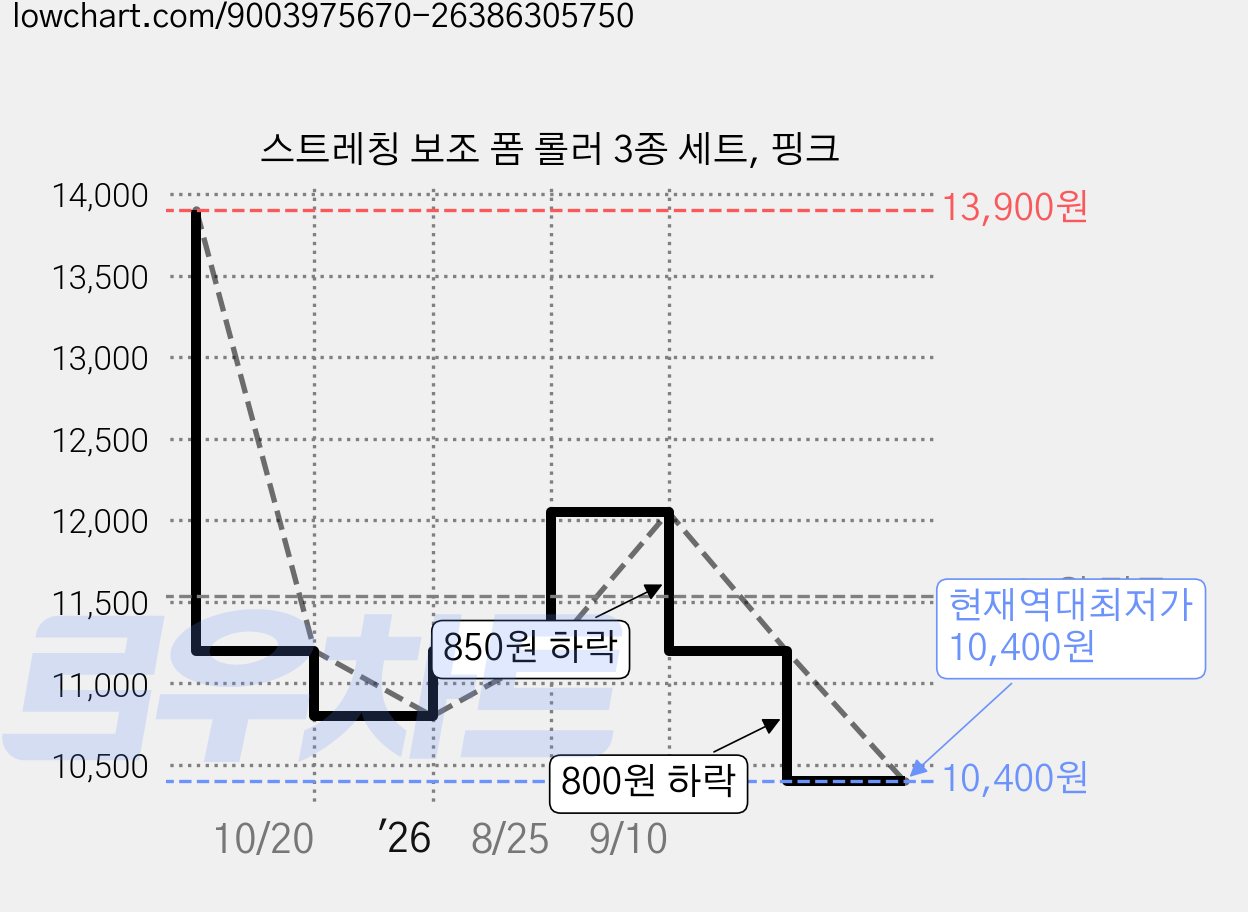 스트레칭 보조 폼 롤러 3종 세트, 핑크 가격 변동 차트, 현재가 10,400원, 역대최저가