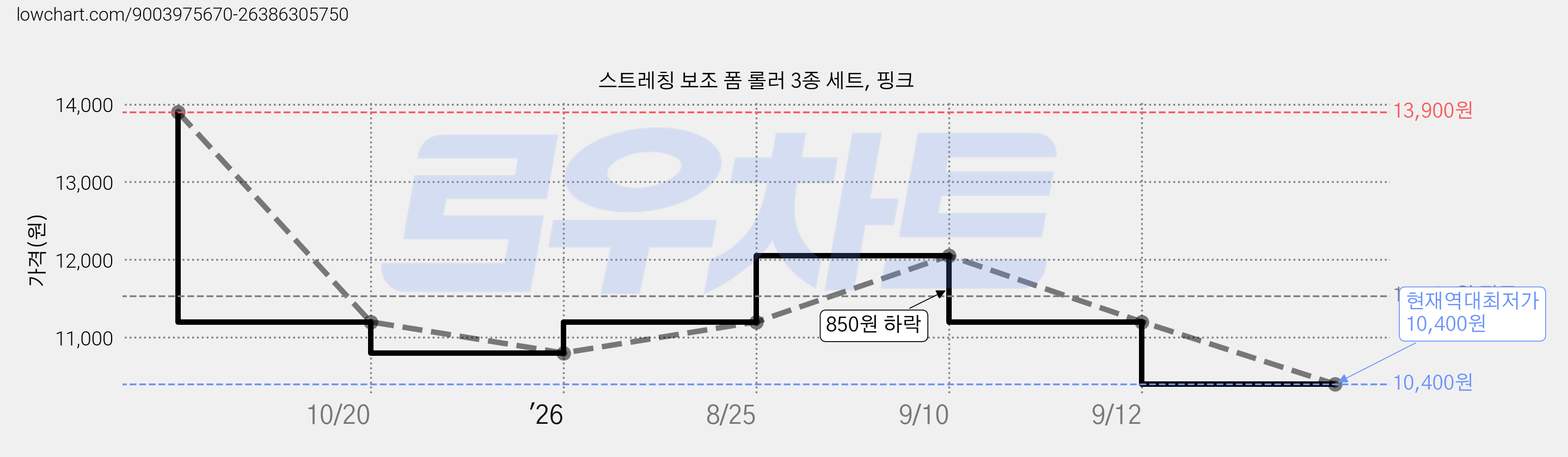 스트레칭 보조 폼 롤러 3종 세트, 핑크 가격 변동 차트, 현재가 10,400원, 역대최저가