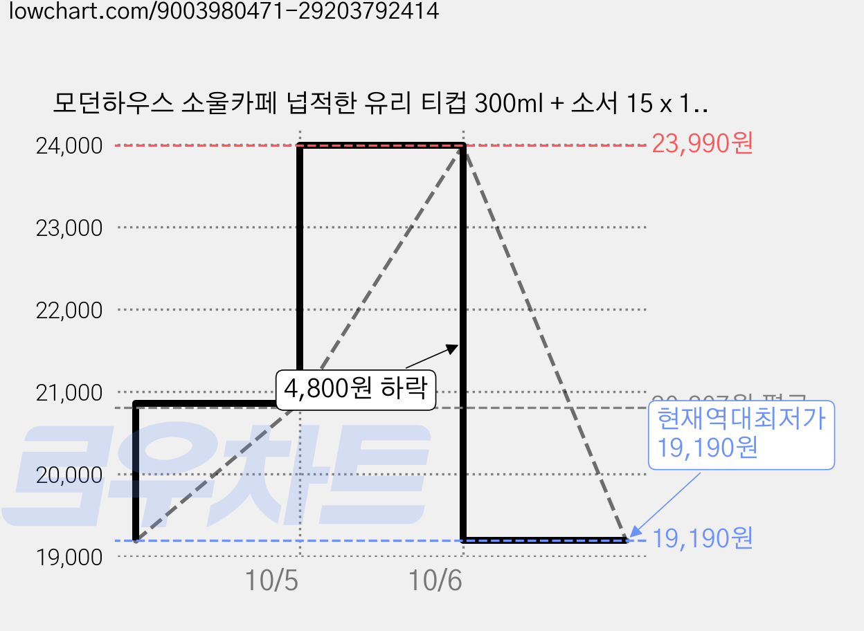 모던하우스 소울카페 넙적한 유리 티컵 300ml + 소서 15 x 15 cm 세트, 2세트 가격 변동 차트, 현재가 19,190원, 역대최저가