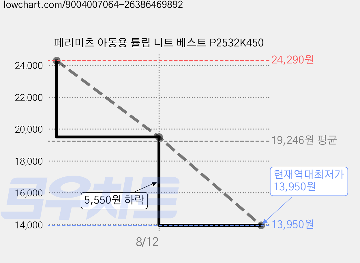 페리미츠 아동용 튤립 니트 베스트 P2532K450 가격 변동 차트, 현재가 13,950원, 역대최저가