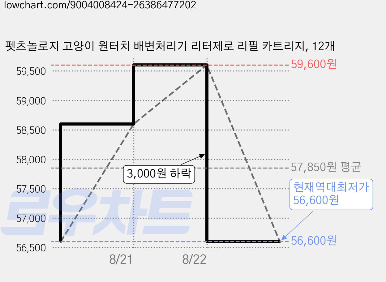 펫츠놀로지 고양이 원터치 배변처리기 리터제로 리필 카트리지, 12개 가격 변동 차트, 현재가 56,600원, 역대최저가