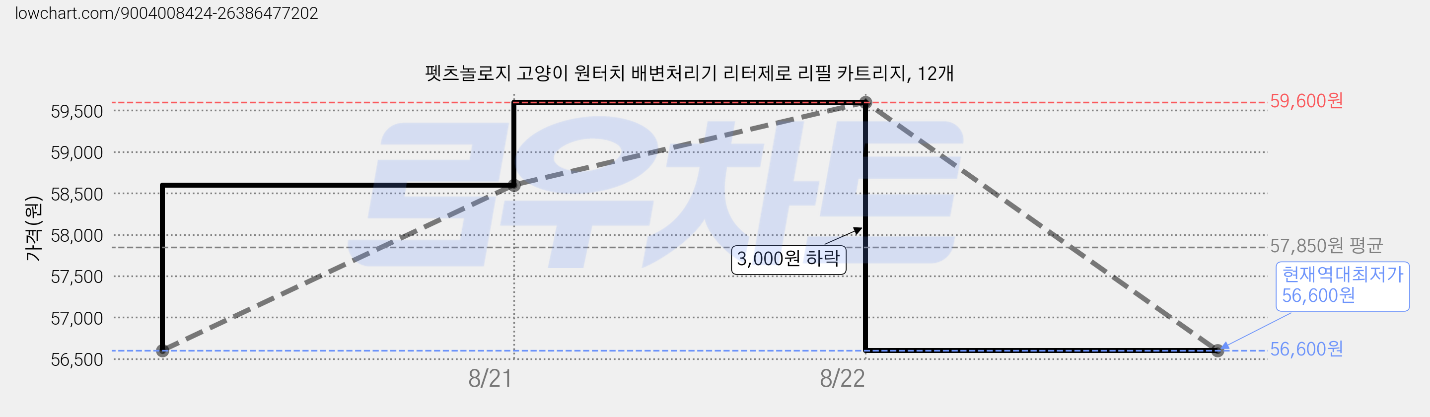 펫츠놀로지 고양이 원터치 배변처리기 리터제로 리필 카트리지, 12개 가격 변동 차트, 현재가 56,600원, 역대최저가
