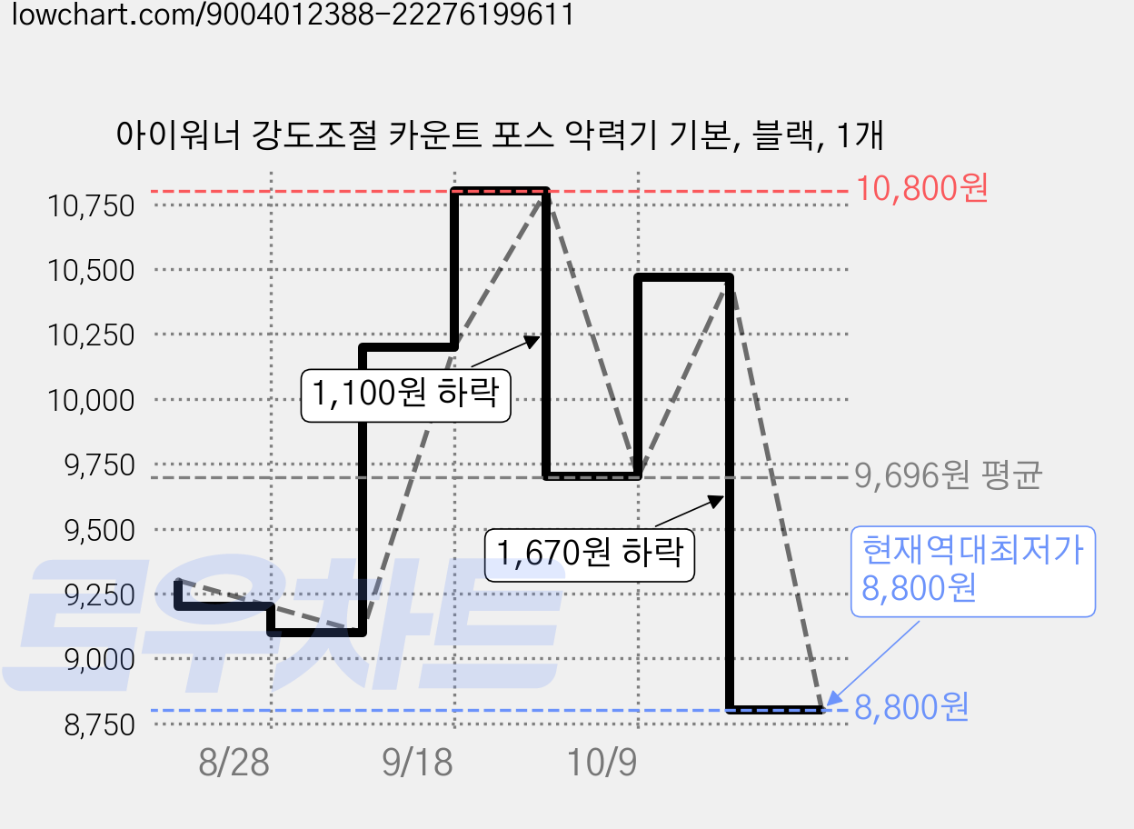 아이워너 강도조절 카운트 포스 악력기 기본, 블랙, 1개 가격 변동 차트, 현재가 8,800원, 역대최저가
