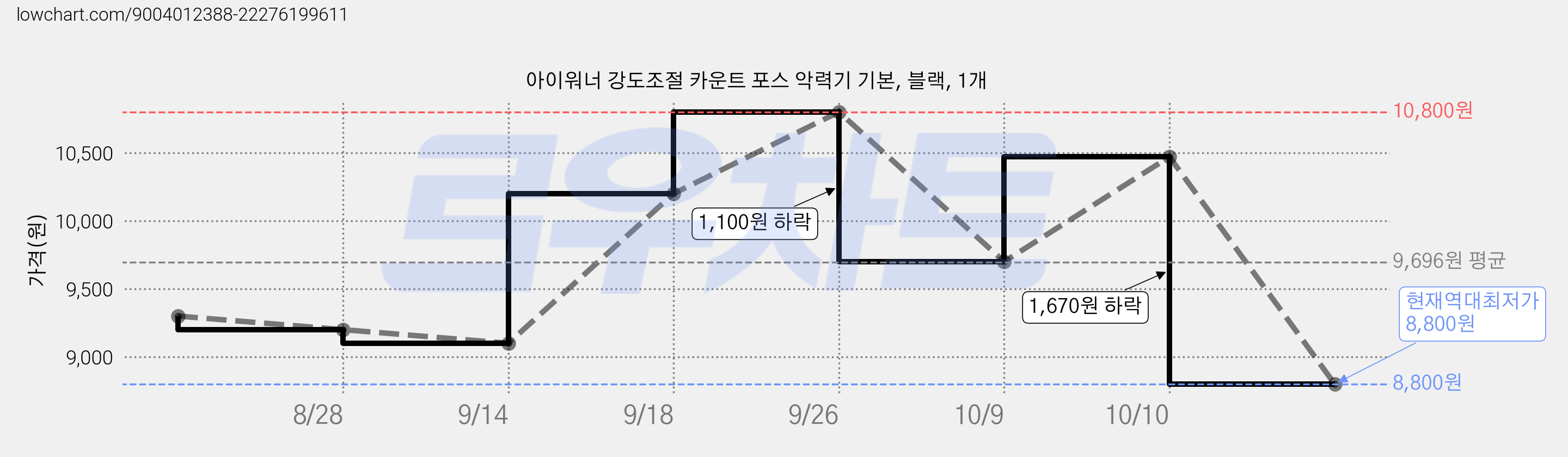 아이워너 강도조절 카운트 포스 악력기 기본, 블랙, 1개 가격 변동 차트, 현재가 8,800원, 역대최저가