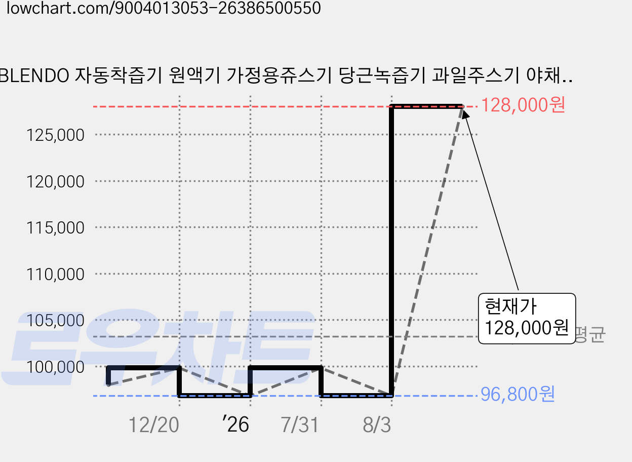 BLENDO 자동착즙기 원액기 가정용쥬스기 당근녹즙기 과일주스기 야채과즙기 압착기 사과 주스만들기, 화이트, JE-70A 가격 변동 차트, 현재가 128,000원, 역대최저가