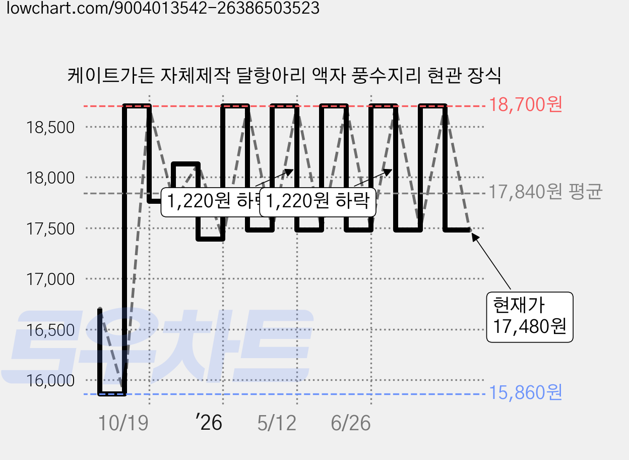 케이트가든 자체제작 달항아리 액자 풍수지리 현관 장식 가격 변동 차트, 현재가 17,480원, 관측 최저가 15,860원
