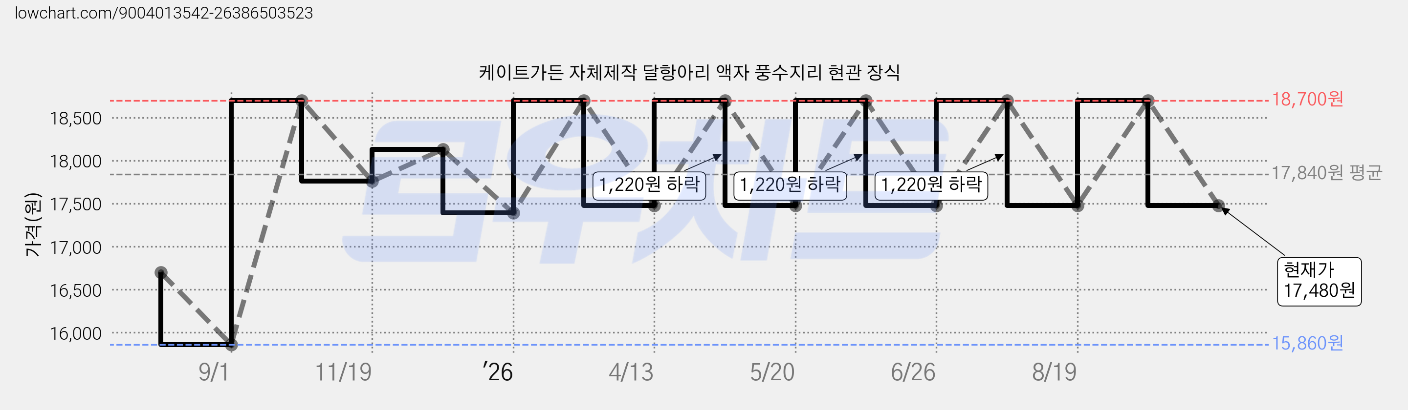 케이트가든 자체제작 달항아리 액자 풍수지리 현관 장식 가격 변동 차트, 현재가 17,480원, 관측 최저가 15,860원