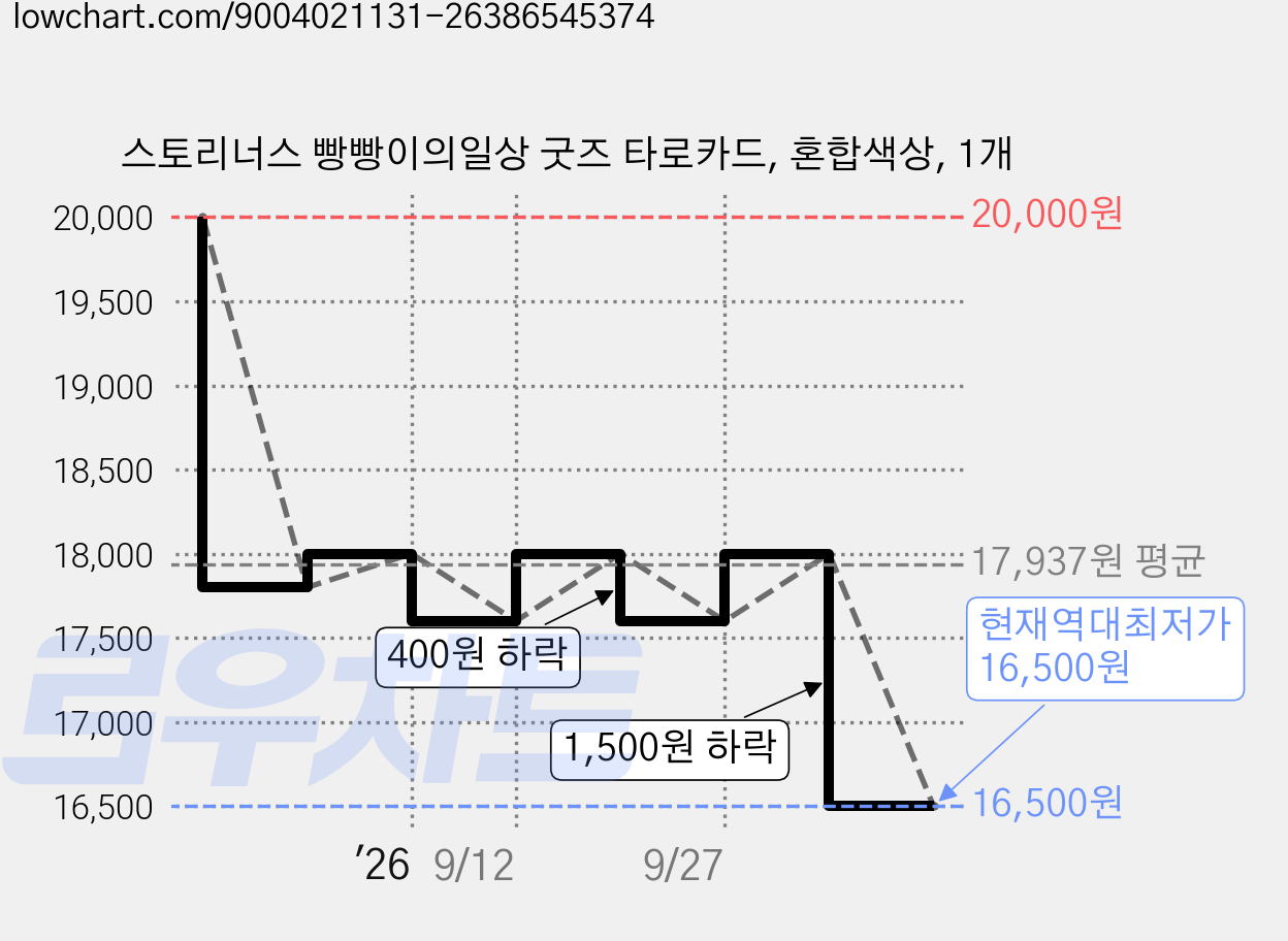 스토리너스 빵빵이의일상 굿즈 타로카드, 혼합색상, 1개 가격 변동 차트, 현재가 16,500원, 역대최저가