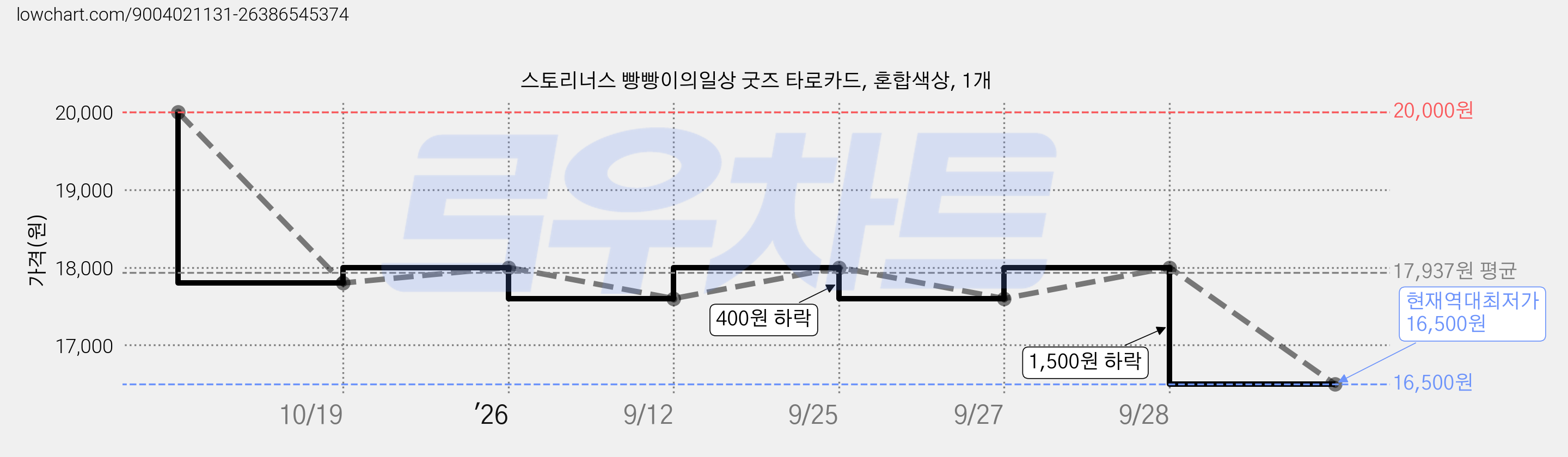 스토리너스 빵빵이의일상 굿즈 타로카드, 혼합색상, 1개 가격 변동 차트, 현재가 16,500원, 역대최저가