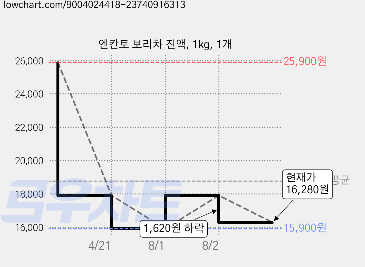 엔칸토 보리차 진액, 1kg, 1개 가격 변동 차트, 현재가 16,280원, 관측 최저가 15,900원