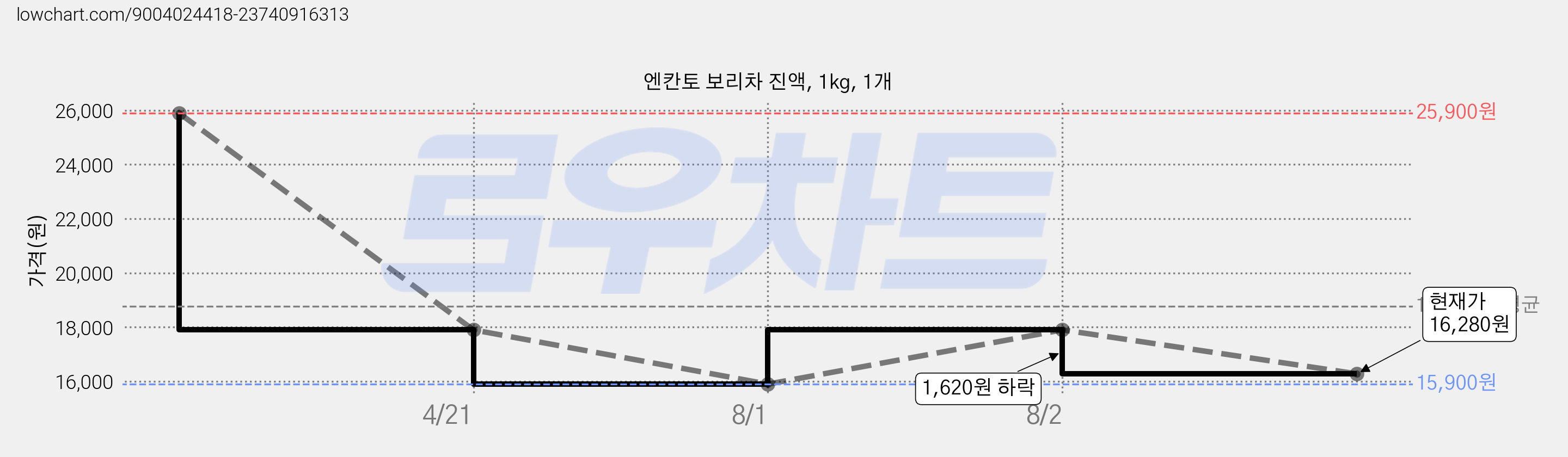 엔칸토 보리차 진액, 1kg, 1개 가격 변동 차트, 현재가 16,280원, 관측 최저가 15,900원