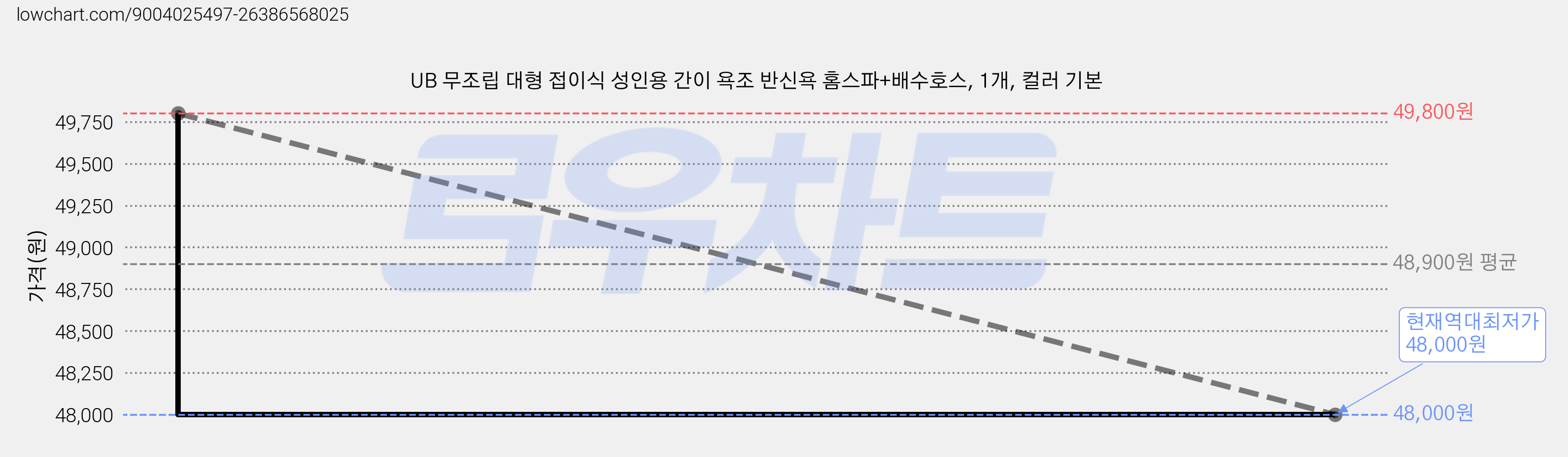 UB 무조립 대형 접이식 성인용 간이 욕조 반신욕 홈스파+배수호스, 1개, 컬러 기본 가격 변동 차트, 현재가 48,000원, 역대최저가