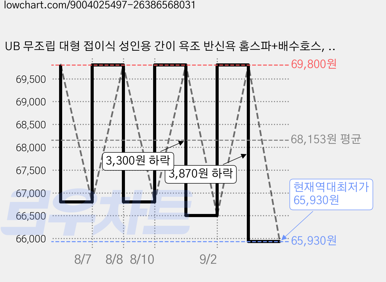 UB 무조립 대형 접이식 성인용 간이 욕조 반신욕 홈스파+배수호스, 1개, 우드 보온커버 가격 변동 차트, 현재가 65,930원, 역대최저가