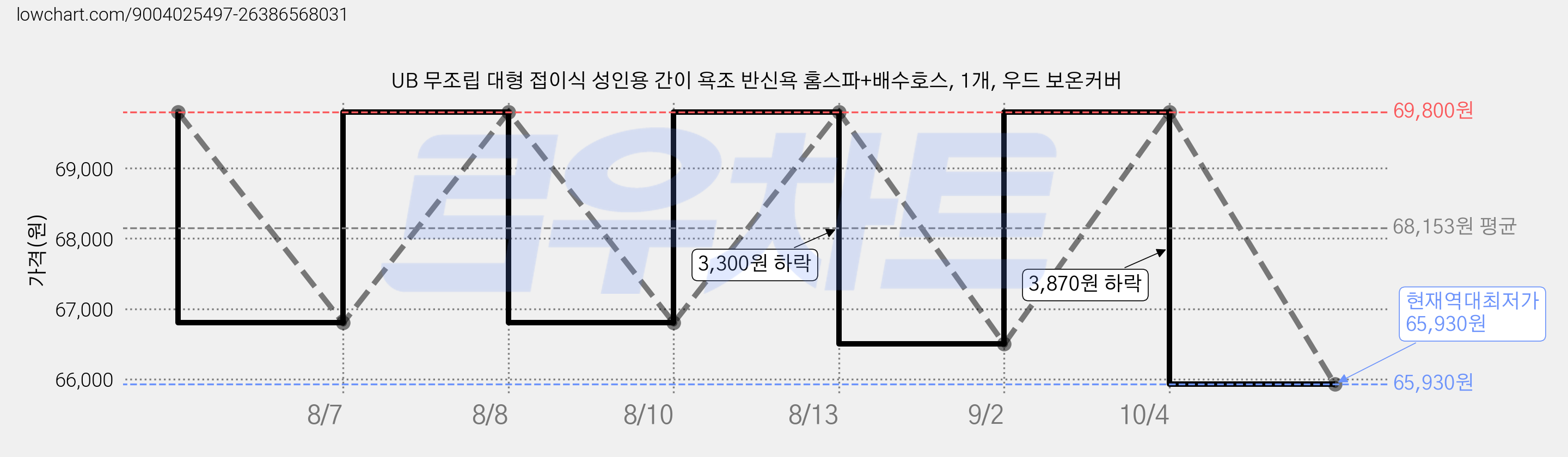UB 무조립 대형 접이식 성인용 간이 욕조 반신욕 홈스파+배수호스, 1개, 우드 보온커버 가격 변동 차트, 현재가 65,930원, 역대최저가