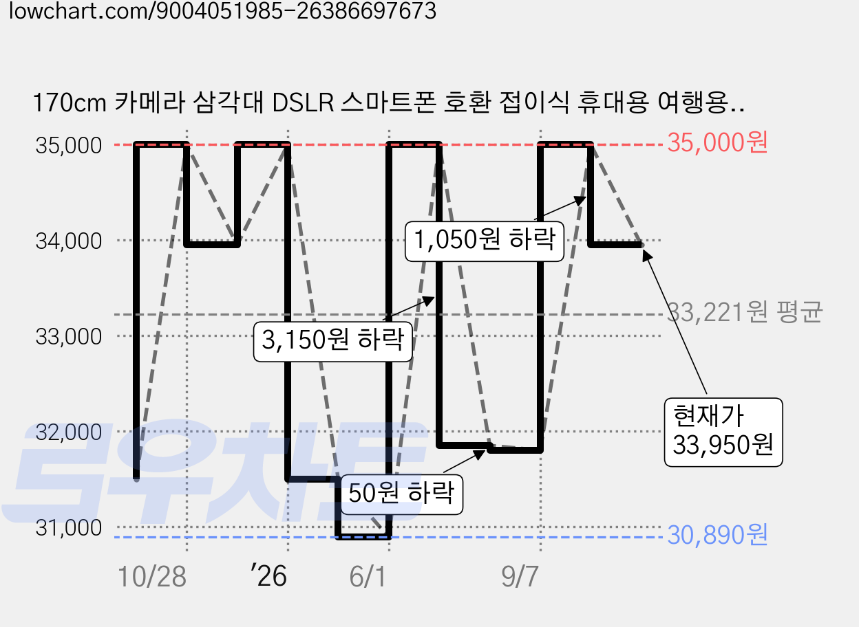 170cm 카메라 삼각대 DSLR 스마트폰 호환 접이식 휴대용 여행용 브이로그 촬영 거치대 가격 변동 차트, 현재가 33,950원, 관측 최저가 30,890원