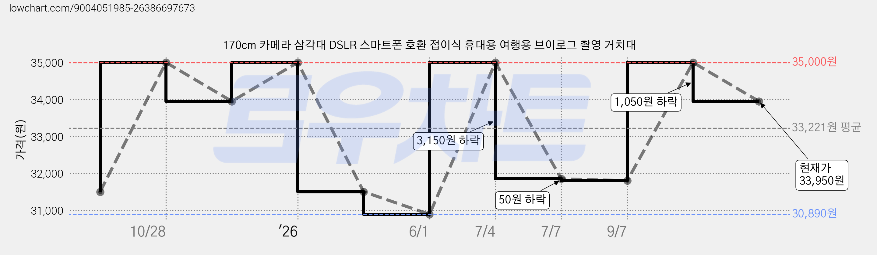170cm 카메라 삼각대 DSLR 스마트폰 호환 접이식 휴대용 여행용 브이로그 촬영 거치대 가격 변동 차트, 현재가 33,950원, 관측 최저가 30,890원