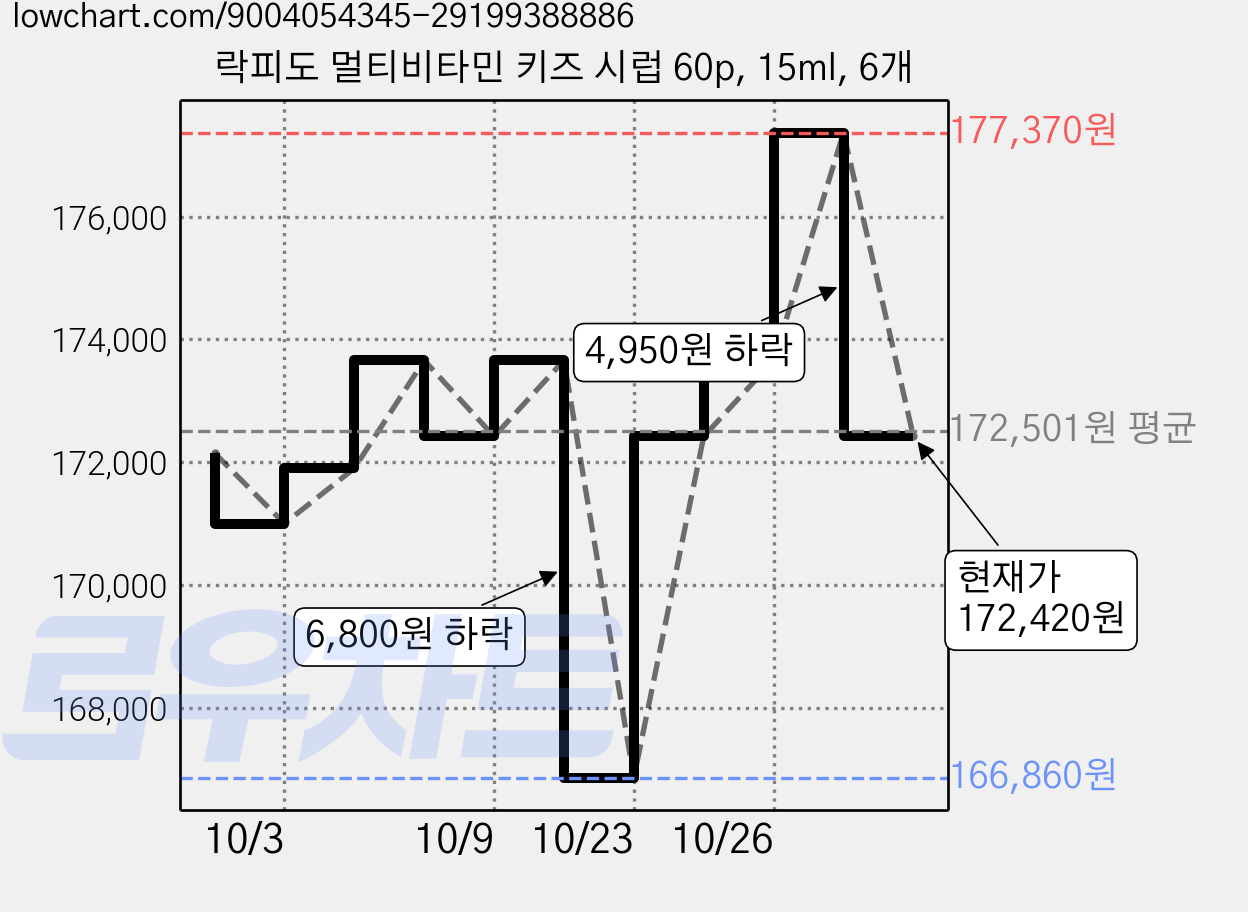 락피도 멀티비타민 키즈 시럽 60p, 15ml, 6개 가격 변동 차트, 현재가 172,420원, 관측 최저가 166,860원