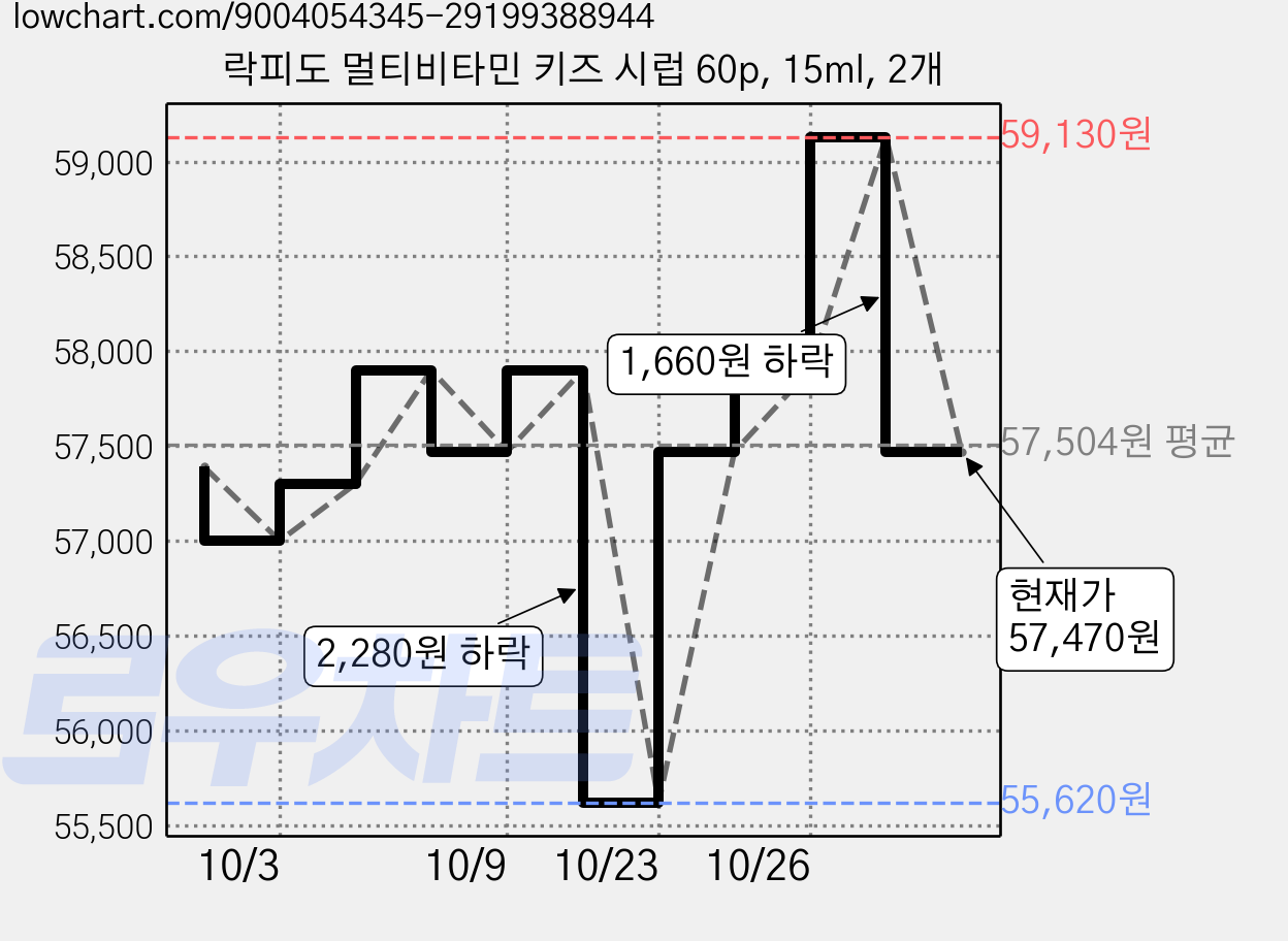 락피도 멀티비타민 키즈 시럽 60p, 15ml, 2개 가격 변동 차트, 현재가 57,470원, 관측 최저가 55,620원