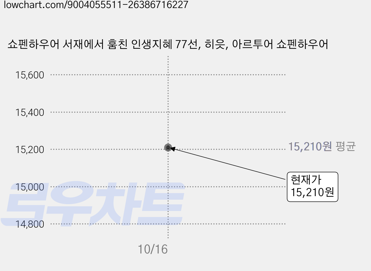 쇼펜하우어 서재에서 훔친 인생지혜 77선, 히읏, 아르투어 쇼펜하우어 가격 변동 차트, 현재가 15,210원