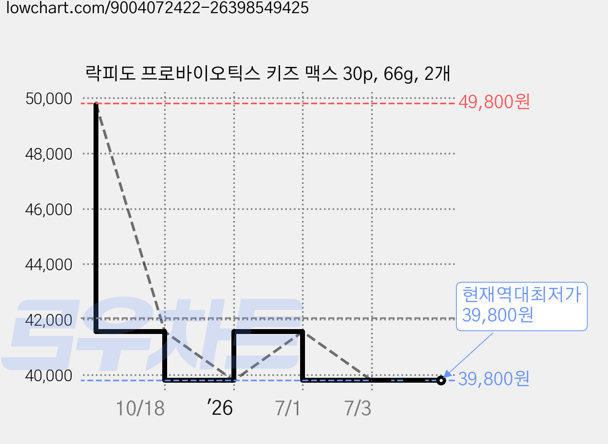 락피도 프로바이오틱스 키즈 맥스 30p, 66g, 2개 가격 변동 차트, 현재가 39,800원, 역대최저가