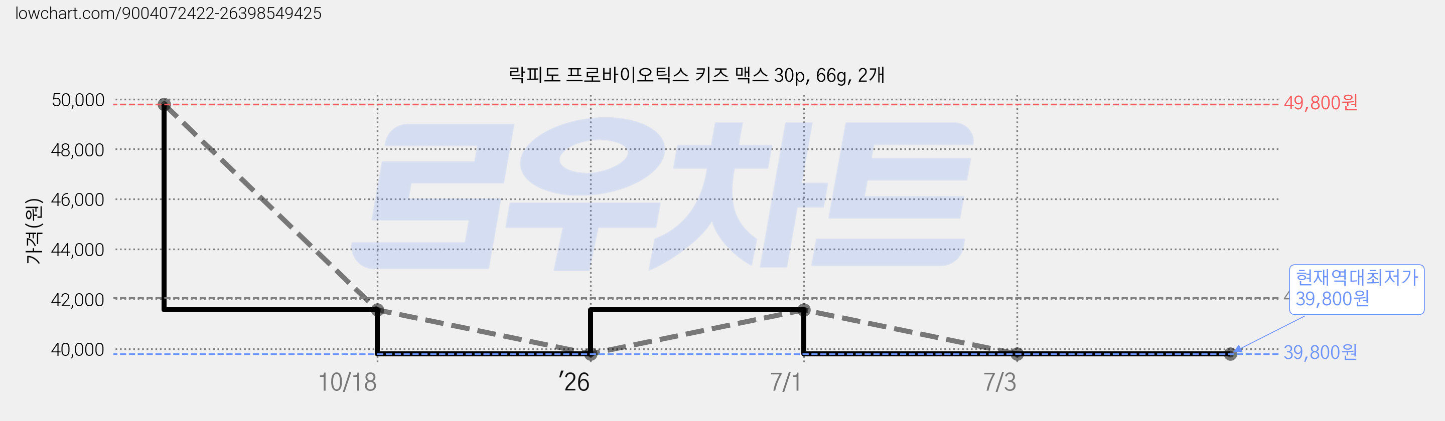 락피도 프로바이오틱스 키즈 맥스 30p, 66g, 2개 가격 변동 차트, 현재가 39,800원, 역대최저가