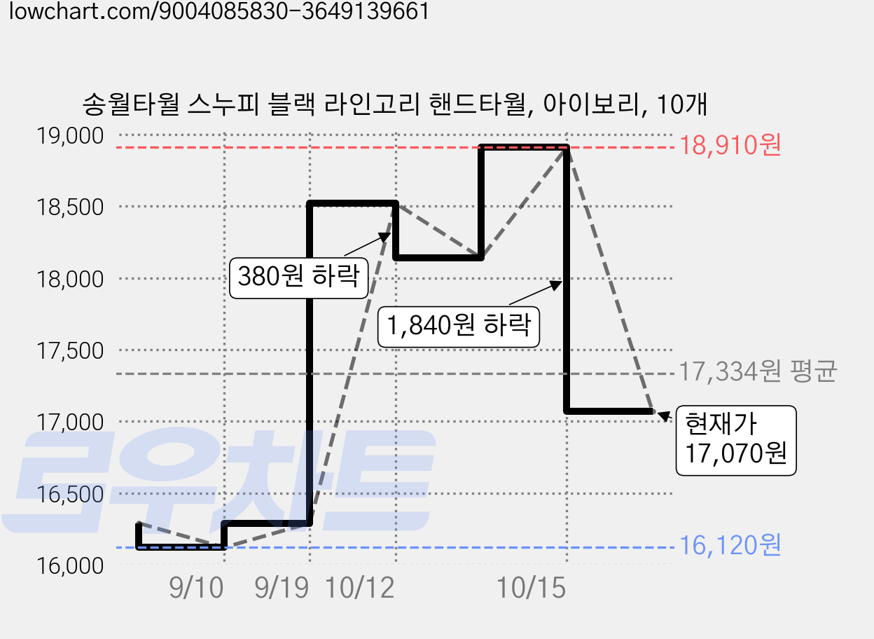 송월타월 스누피 블랙 라인고리 핸드타월, 아이보리, 10개 가격 변동 차트, 현재가 17,070원, 관측 최저가 16,120원