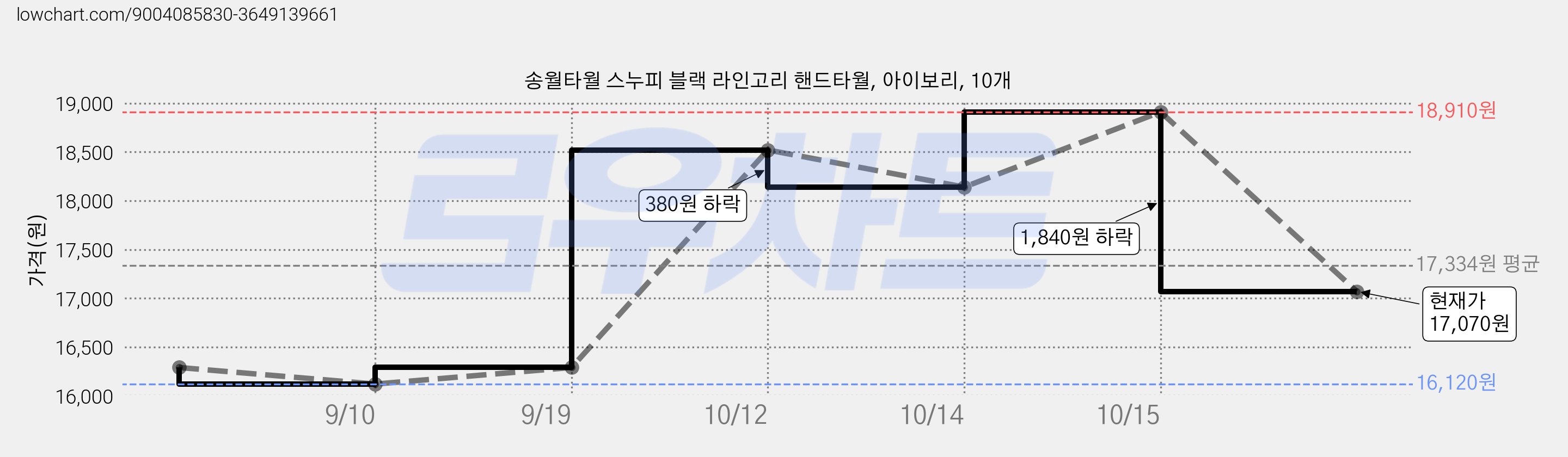 송월타월 스누피 블랙 라인고리 핸드타월, 아이보리, 10개 가격 변동 차트, 현재가 17,070원, 관측 최저가 16,120원