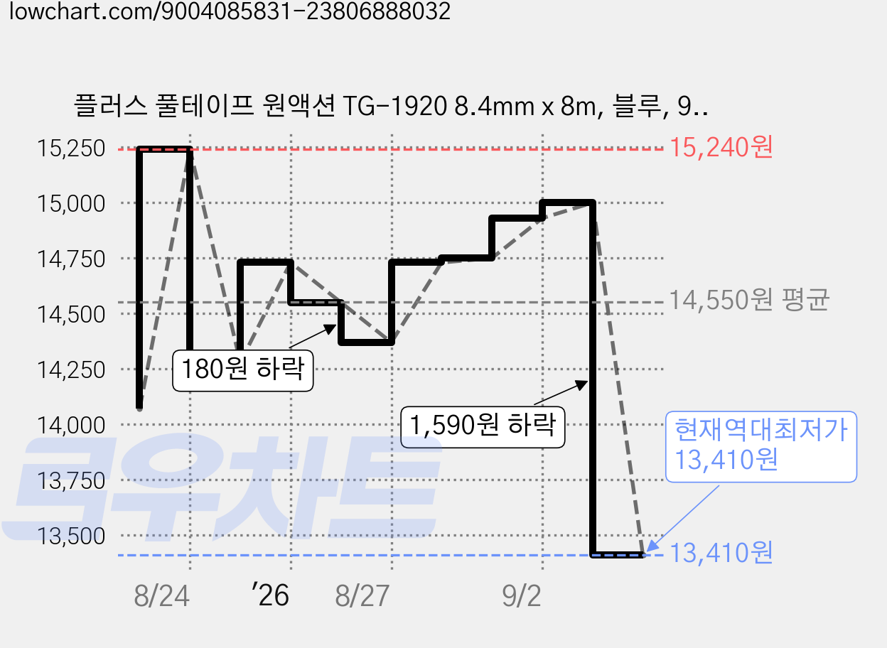 플러스 풀테이프 원액션 TG-1920 8.4mm x 8m, 블루, 9개 가격 변동 차트, 현재가 13,410원, 역대최저가