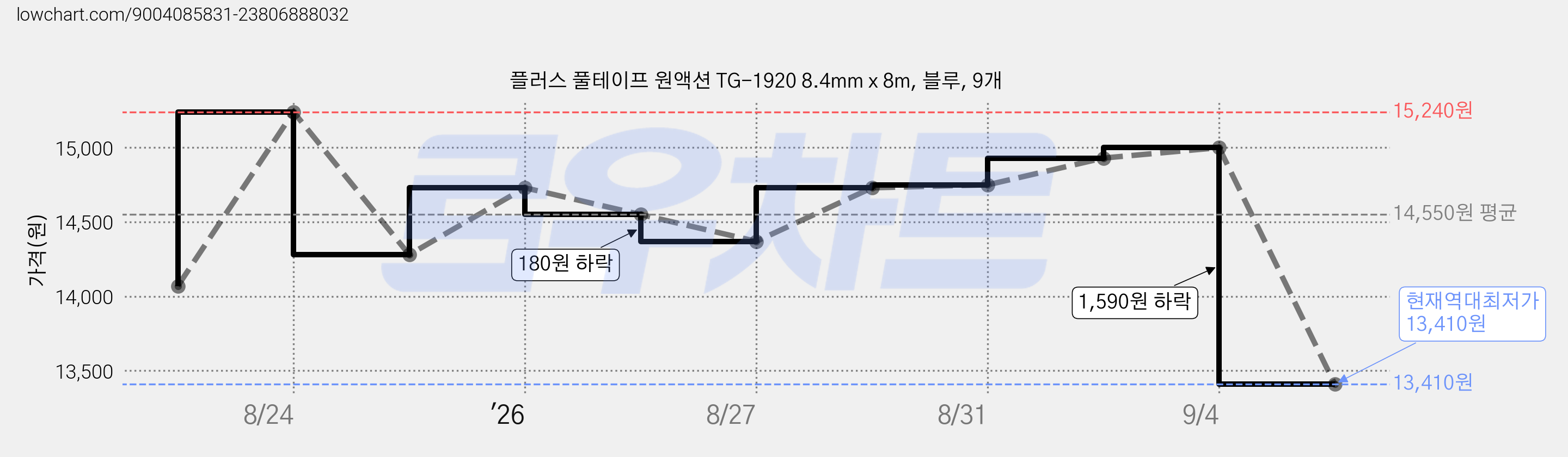 플러스 풀테이프 원액션 TG-1920 8.4mm x 8m, 블루, 9개 가격 변동 차트, 현재가 13,410원, 역대최저가