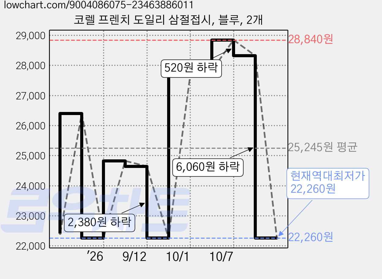 코렐 프렌치 도일리 삼절접시, 블루, 2개 가격 변동 차트, 현재가 22,260원, 역대최저가