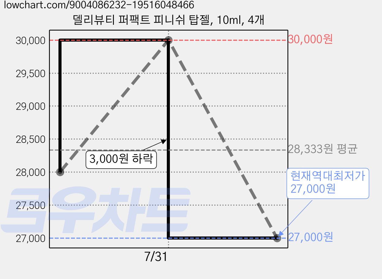 델리뷰티 퍼팩트 피니쉬 탑젤, 10ml, 4개 가격 변동 차트, 현재가 27,000원, 역대최저가