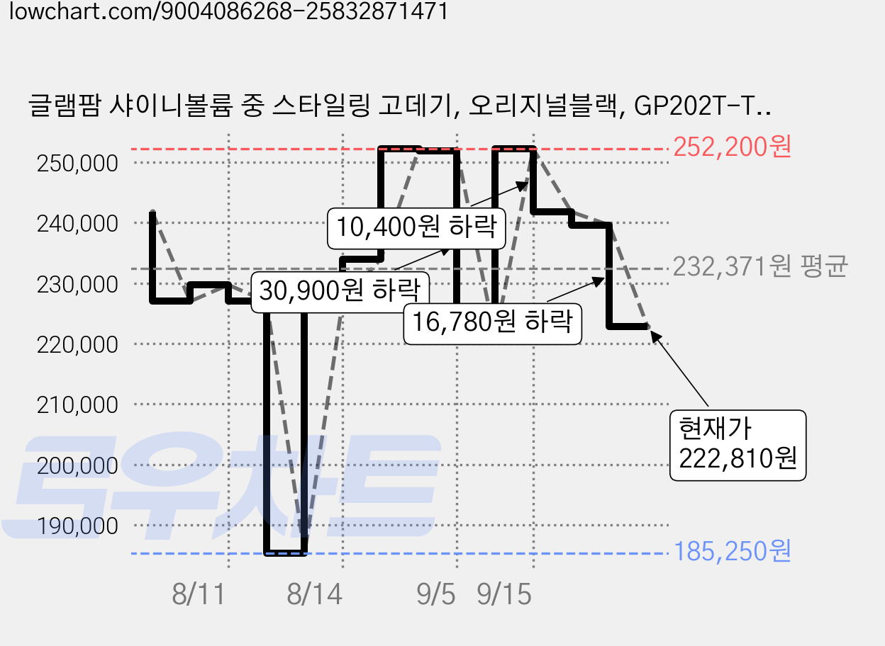 글램팜 샤이니볼륨 중 스타일링 고데기, 오리지널블랙, GP202T-T1.0 가격 변동 차트, 현재가 222,810원, 관측 최저가 185,250원