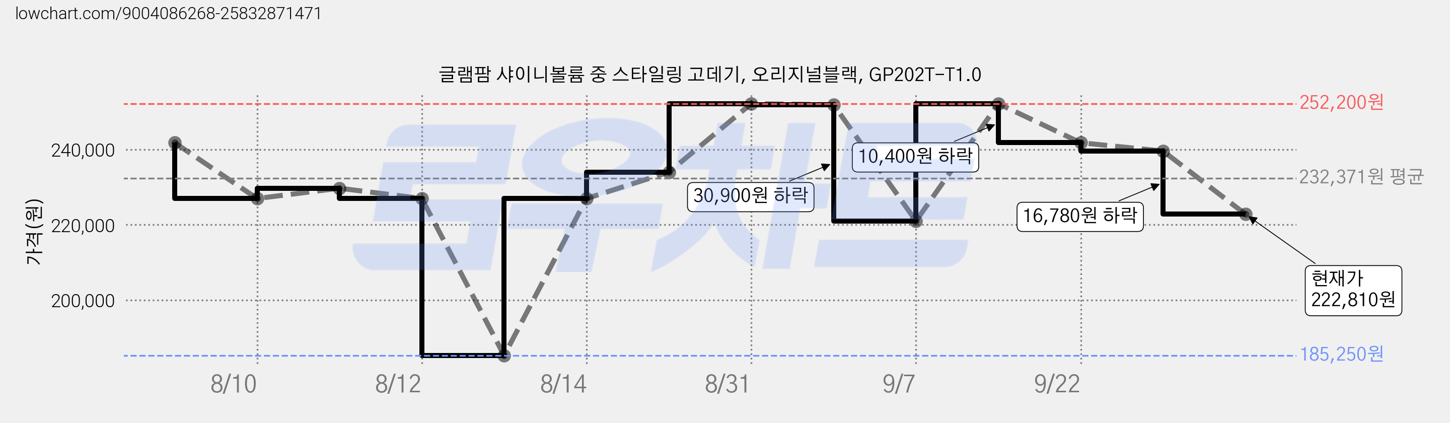 글램팜 샤이니볼륨 중 스타일링 고데기, 오리지널블랙, GP202T-T1.0 가격 변동 차트, 현재가 222,810원, 관측 최저가 185,250원