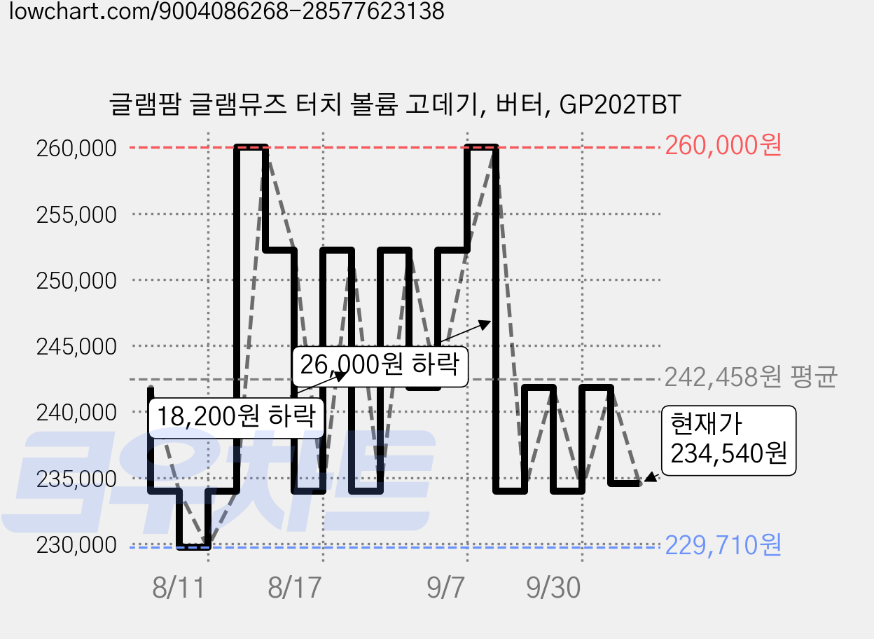 글램팜 글램뮤즈 터치 볼륨 고데기, 버터, GP202TBT 가격 변동 차트, 현재가 216,500원, 역대최저가