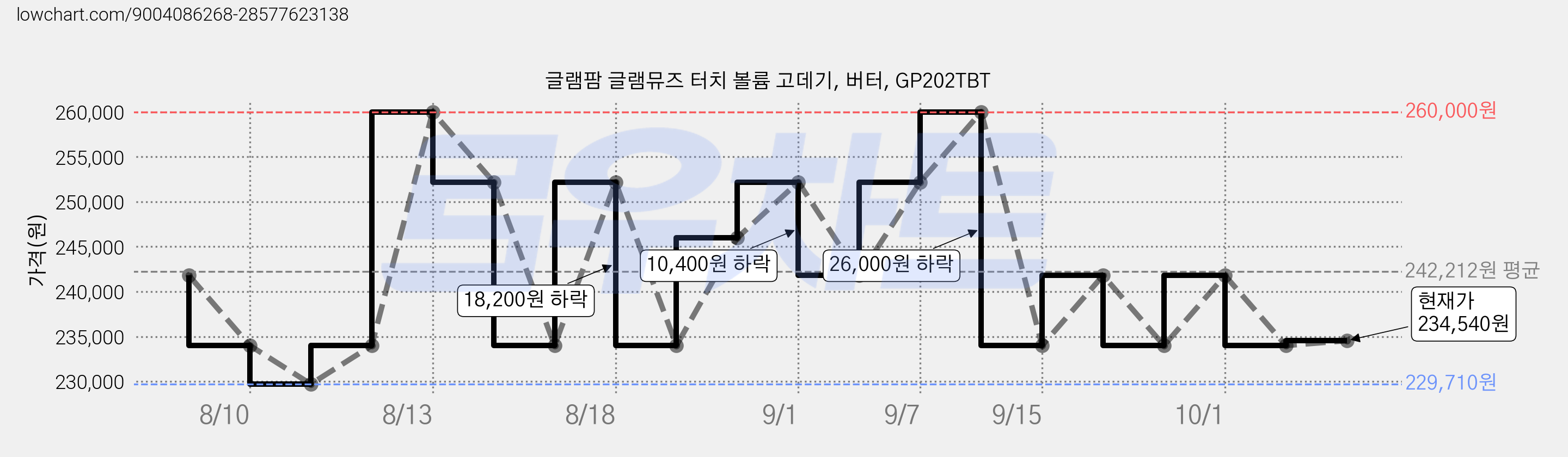 글램팜 글램뮤즈 터치 볼륨 고데기, 버터, GP202TBT 가격 변동 차트, 현재가 216,500원, 역대최저가