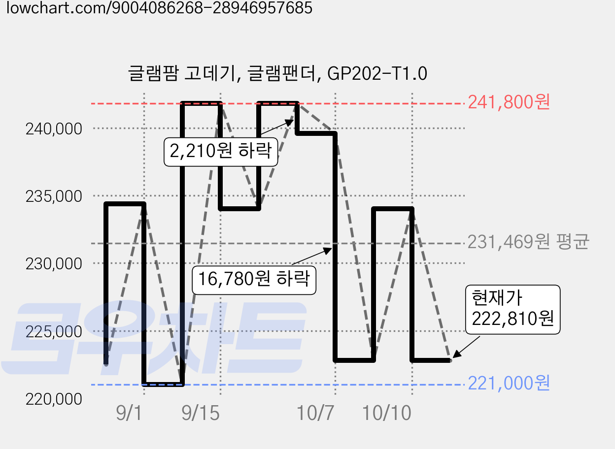 글램팜 고데기, 글램팬더, GP202-T1.0 가격 변동 차트, 현재가 222,810원, 관측 최저가 221,000원