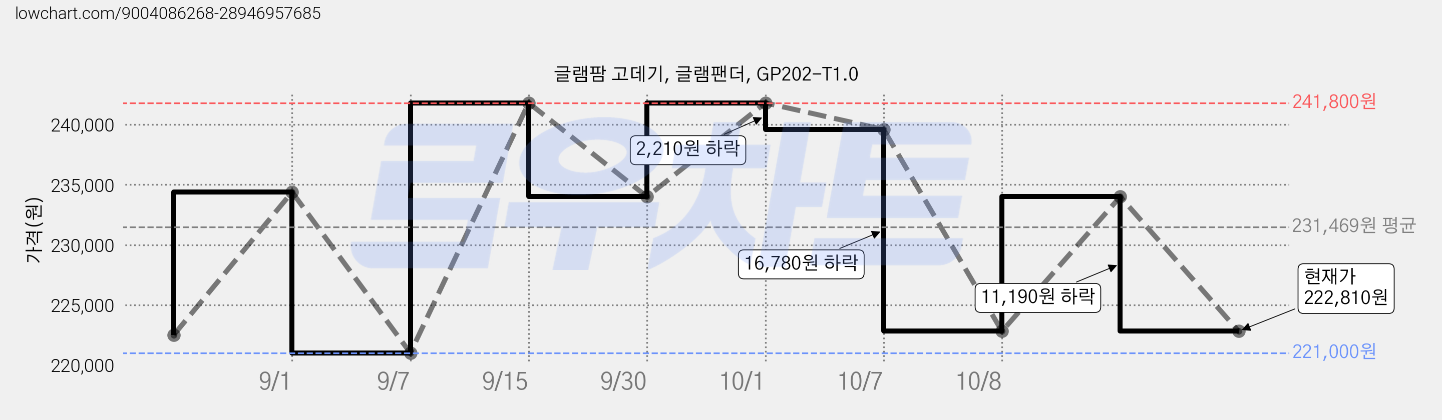글램팜 고데기, 글램팬더, GP202-T1.0 가격 변동 차트, 현재가 222,810원, 관측 최저가 221,000원