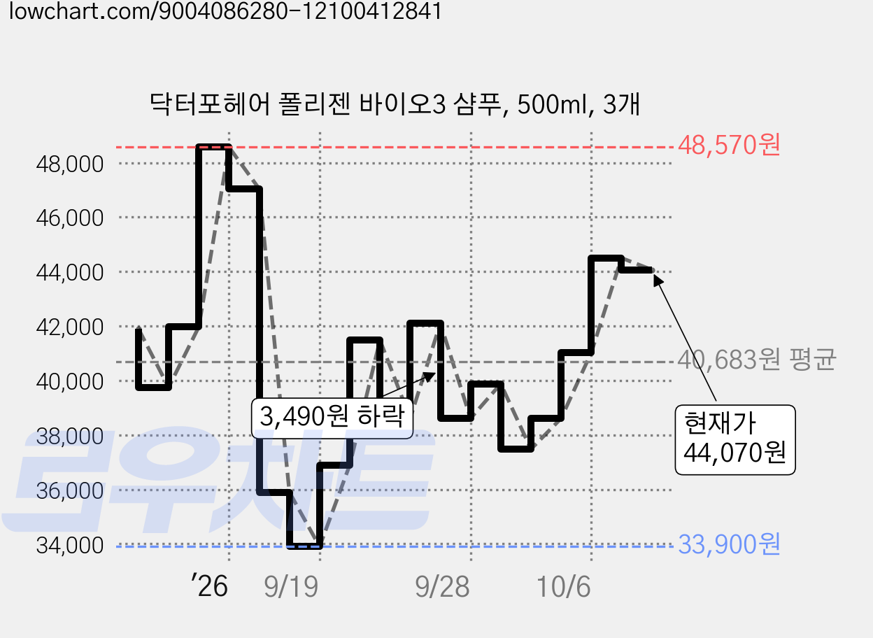 닥터포헤어 폴리젠 바이오3 샴푸, 500ml, 3개 가격 변동 차트, 현재가 44,070원, 관측 최저가 33,900원