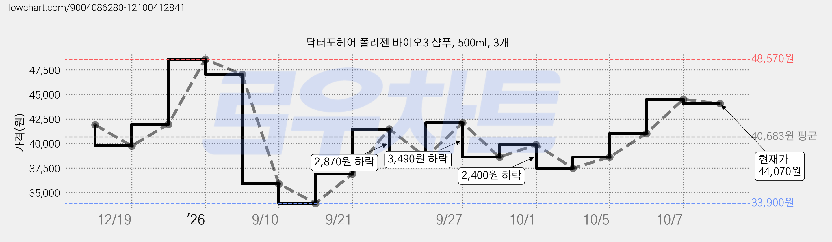 닥터포헤어 폴리젠 바이오3 샴푸, 500ml, 3개 가격 변동 차트, 현재가 44,070원, 관측 최저가 33,900원