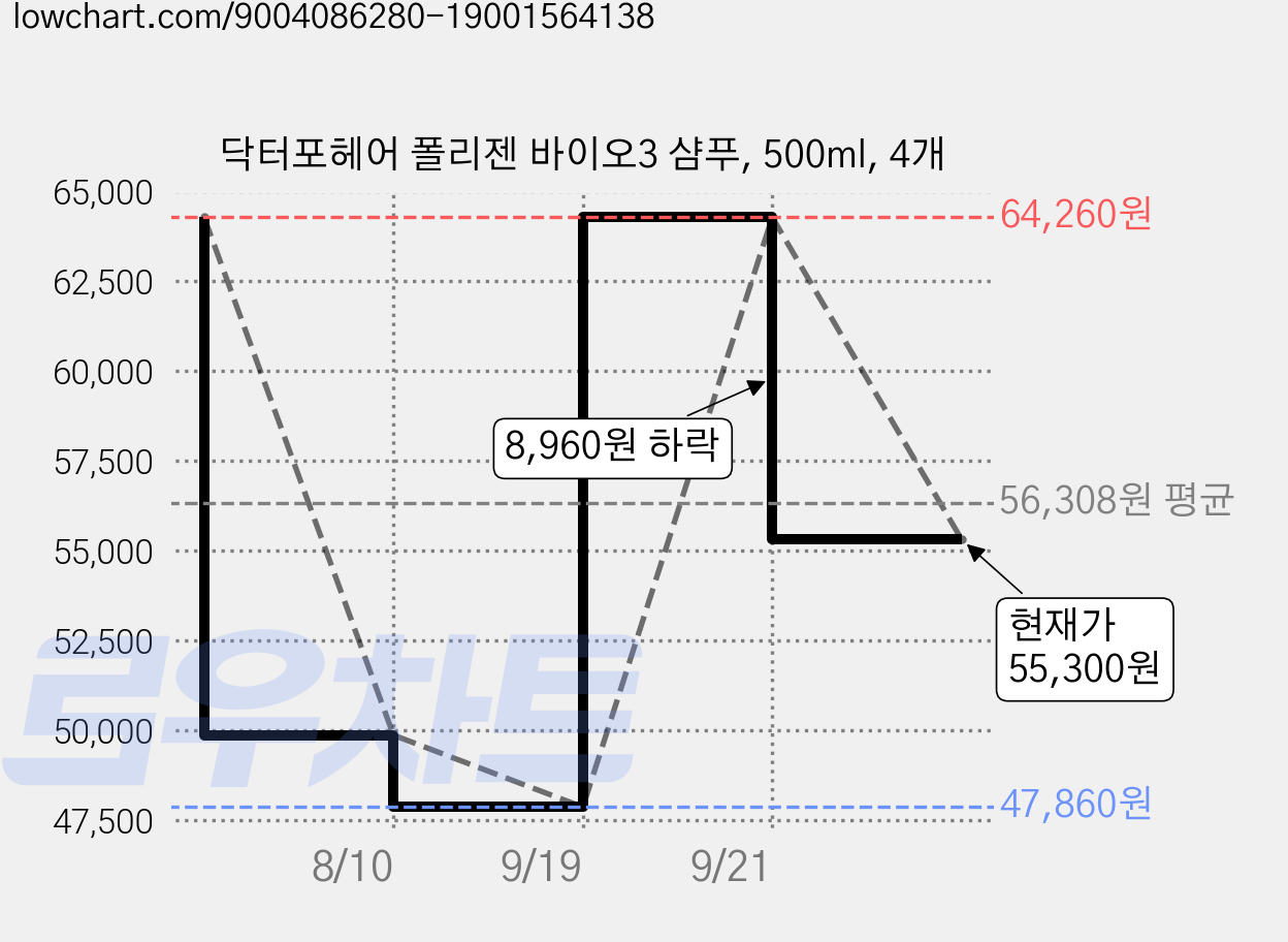 닥터포헤어 폴리젠 바이오3 샴푸, 500ml, 4개 가격 변동 차트, 현재가 55,300원, 관측 최저가 47,860원