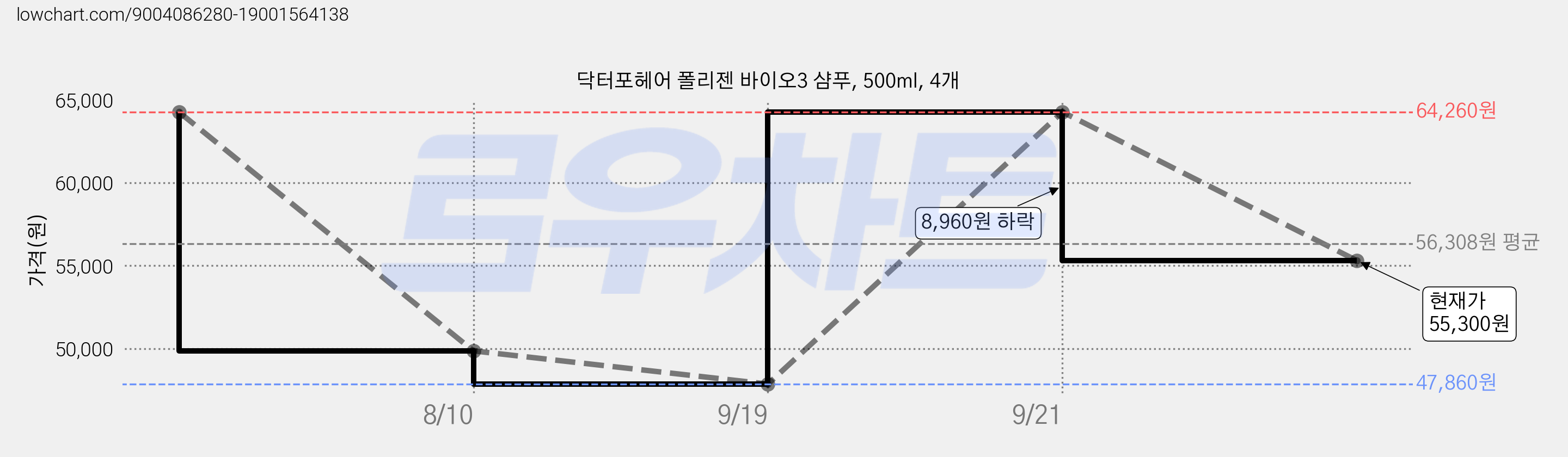 닥터포헤어 폴리젠 바이오3 샴푸, 500ml, 4개 가격 변동 차트, 현재가 55,300원, 관측 최저가 47,860원